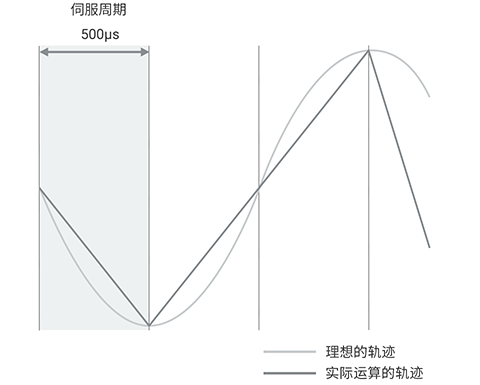 运动PLC