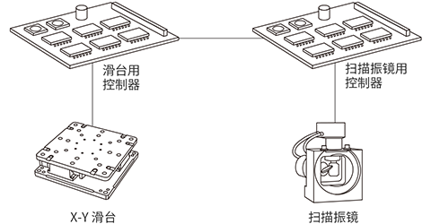 运动PLC