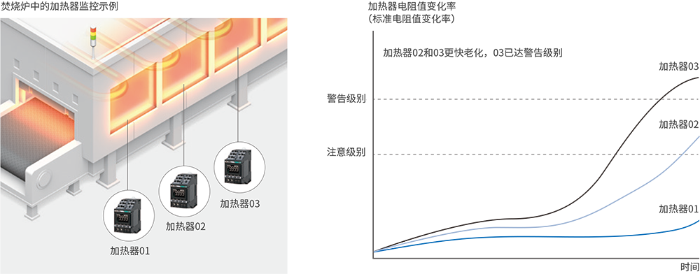 ヒータ抵抗値から劣化度合に基づいた保全活動に貢献