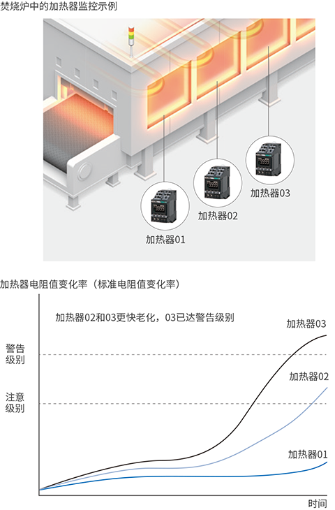 ヒータ抵抗値から劣化度合に基づいた保全活動に貢献