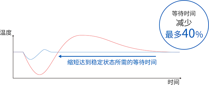 助力提升生产能力