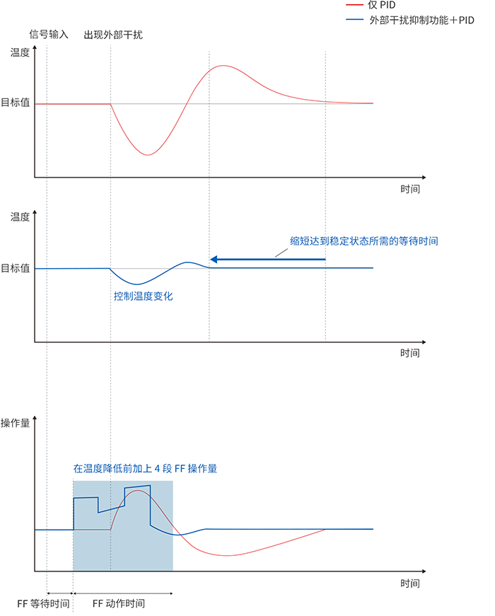 使用外部干扰抑制功能将温度变化控制在最低限度