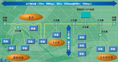 DeviceNet 特点 6 DeviceNet_Features3