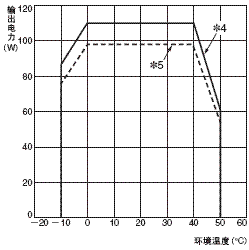 S8T-DCBU-02 额定值 / 性能 30 