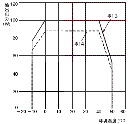 S8T-DCBU-02 额定值 / 性能 34 