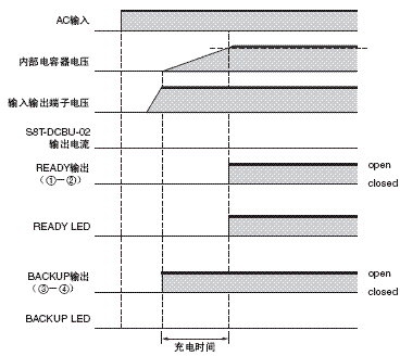 S8T-DCBU-02 额定值 / 性能 10 