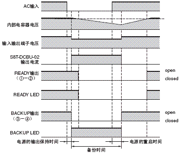 S8T-DCBU-02 额定值 / 性能 12 