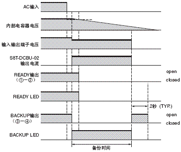 S8T-DCBU-02 额定值 / 性能 14 