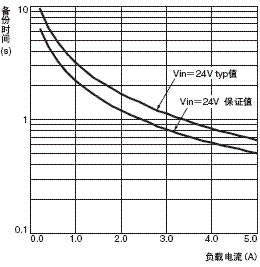 S8T-DCBU-02 额定值 / 性能 19 