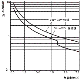 S8T-DCBU-02 额定值 / 性能 21 