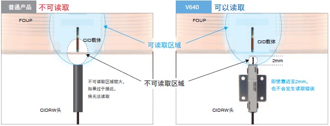 V640系列 特点 3 