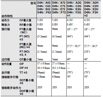 D4N 外形尺寸 66 D4N_Operating characteristics12