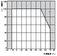 S8VM 额定值 / 性能 62 