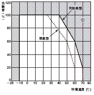 S8VM 额定值 / 性能 17 