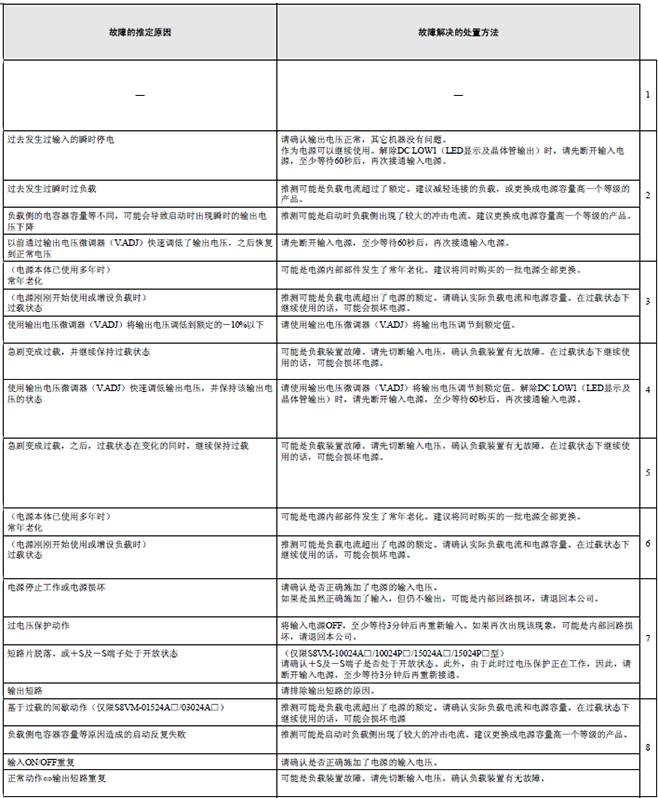 S8VM 额定值 / 性能 58 