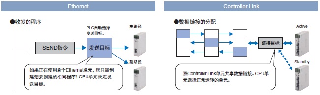 CS1D-CPU□□HA / □□H / □□P / □□SA / □□S 特点 4 