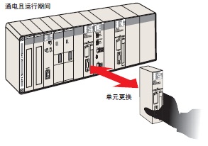 CS1D-CPU□□HA / □□H / □□P / □□SA / □□S 特点 7 