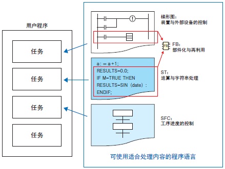 CS1D-CPU□□HA / □□H / □□P / □□SA / □□S 特点 11 