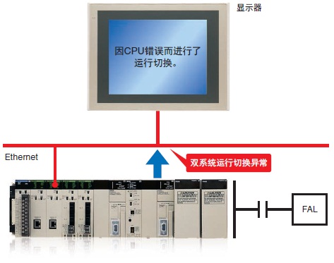 CS1D-CPU□□HA / □□H / □□P / □□SA / □□S 特点 14 