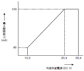 CS1W-CT021 / 041 额定值 / 性能 20 CS1W-CT021/041_Spec8