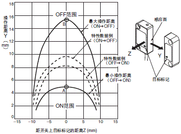 D40A / G9SX-NS 额定值 / 性能 9 