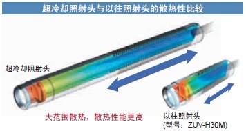 ZUV系列 特点 12 