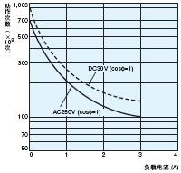 H7BX 额定值 / 性能 7 