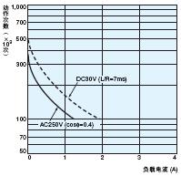 H7BX 额定值 / 性能 8 