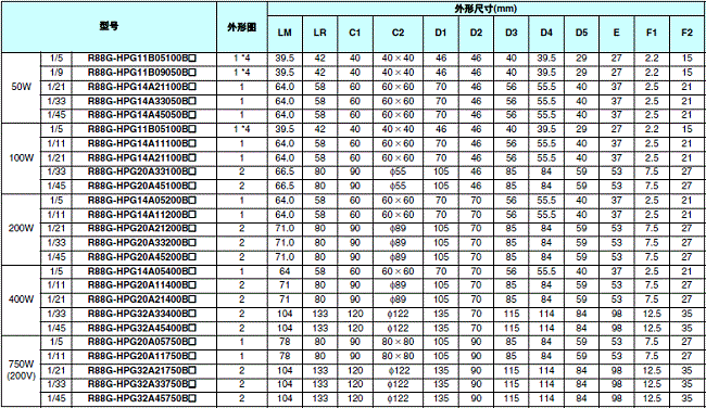 R88M-G, R88D-GT 外形尺寸 90 