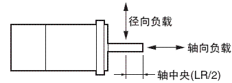 R88M-G, R7D-BP 额定值 / 性能 24 