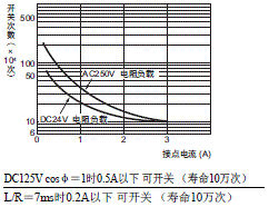 H3YN 额定值 / 性能 8 