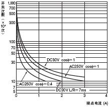 H5CN 额定值 / 性能 6 