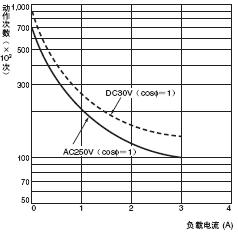 H8GN 额定值 / 性能 7 