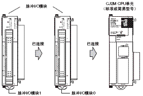 CJ2M-CPU3□ / CPU1□/ MD21□ 额定值 / 性能 7 