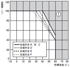 S8EX 额定值 / 性能 22 