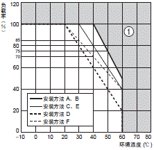 S8EX 额定值 / 性能 28 