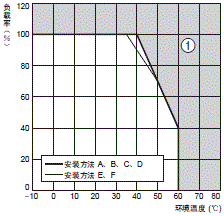 S8EX 额定值 / 性能 17 