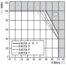 S8EX 额定值 / 性能 20 