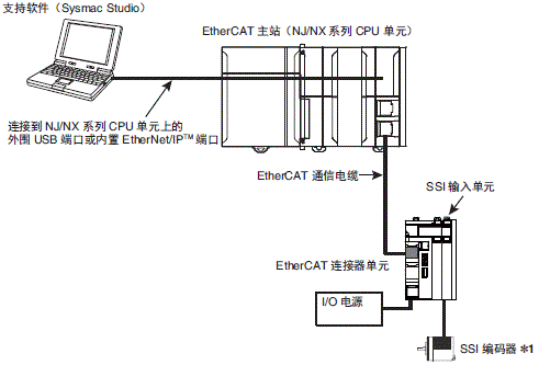 NX-ECS□□□ 系统构成 1 