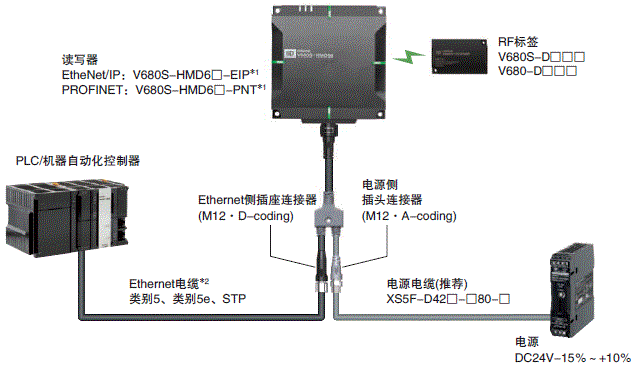 V680S系列 系统构成 2 