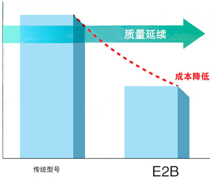 E2B 特点 4 