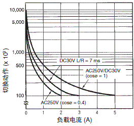 H3BF-N / BG-N / BH-N 额定值 / 性能 7 