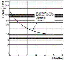 E5EC-PR-800 额定值 / 性能 14 