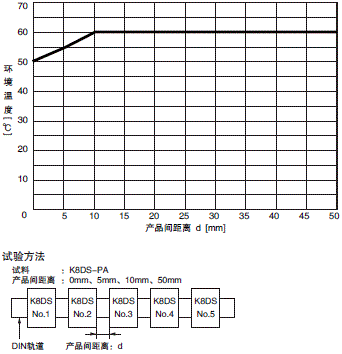 K8DS-PA 额定值 / 性能 3 