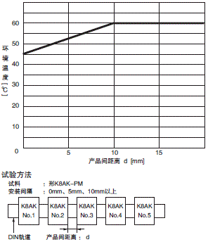 K8AK-PM 额定值 / 性能 3 