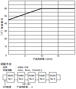 K8AK-PW 额定值 / 性能 3 