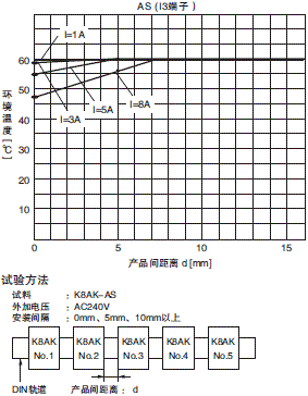 K8AK-AS 额定值 / 性能 5 