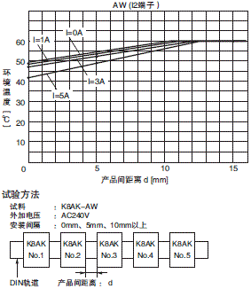 K8AK-AW 额定值 / 性能 5 