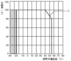 S8VK-S 额定值 / 性能 10 