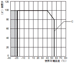 S8VK-S 额定值 / 性能 14 